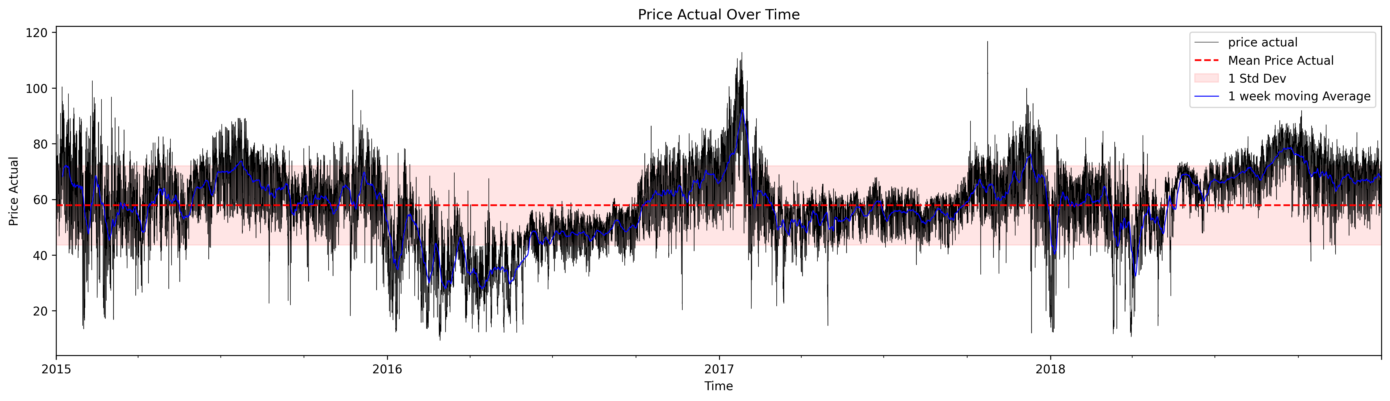 Actual energy price tsf